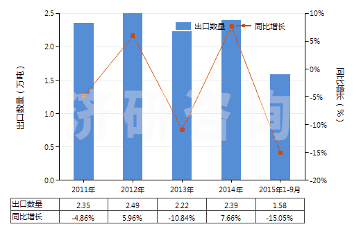 2011-2015年9月中國(guó)磷酸三鈉(HS28352910)出口量及增速統(tǒng)計(jì)
